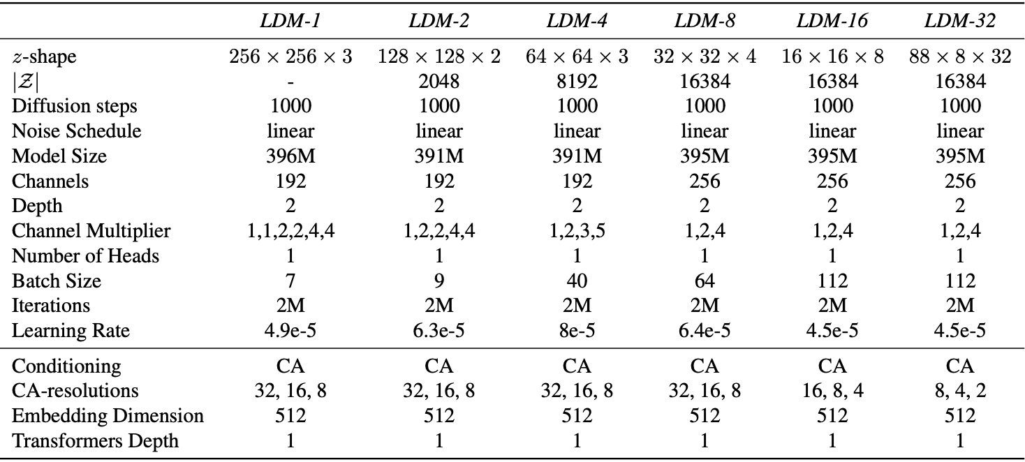 Table13. Hyper parameters for the conditional *LDMs* trained on the ImageNet dataset for the analysis in Sec.4.1. All models trained on a single NVIDIA A100.