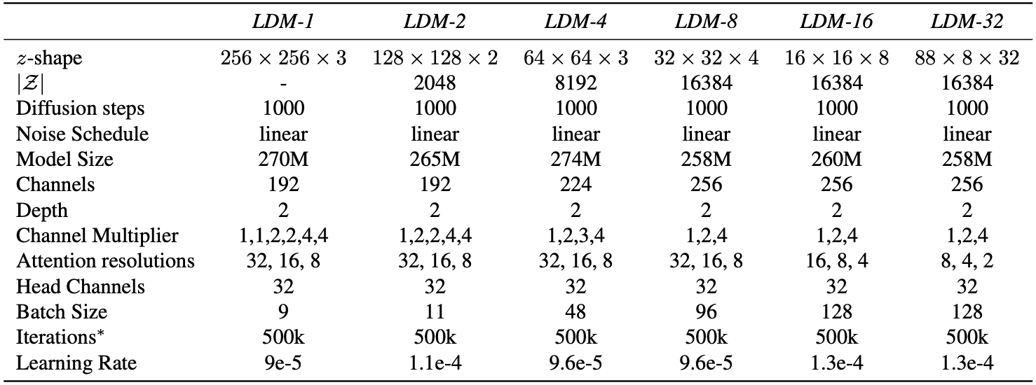 Table14. Hyperparameters for the unconditional *LDMs* trained on the CelebA dataset for the analysis in Fig.7. All models trained on a single NVIDIA A100. ∗: All models are trained for 500k iterations. If converging earlier, we used the best checkpoint for assessing the provided FID scores.