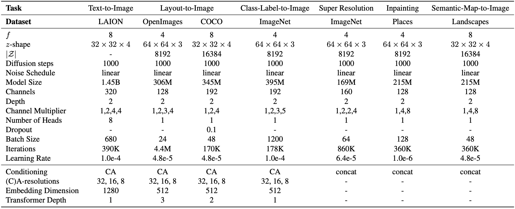 Table15. Hyperparameters for the conditional *LDMs* from Sec.4. All models trained on a single NVIDIA A100 except for the in painting model which was trained on eight V100.