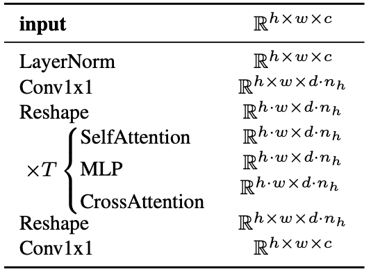Table16. Architecture of a transformer block as described in Sec.E.2.1, replacing the self-attention layer of the standard “ablated UNet” architecture [15]. Here,  $n_h$ denotes the number of attention heads and d the dimensionality per head.