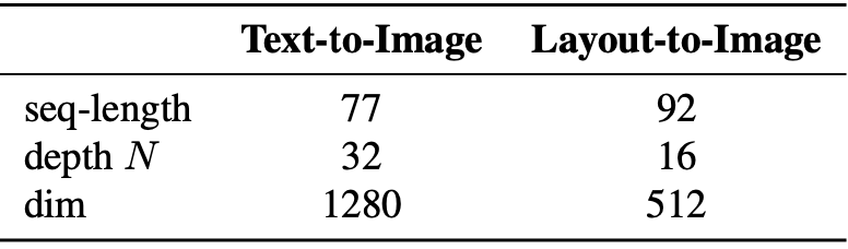 Table17. Hyperparameters for the experiments with transformer encoders in Sec.4.3.