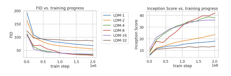 Figure 6. Analyzing the training of class-conditional LDMs with different downsampling factors f over 2M train steps on the Im- ageNet dataset. Pixel-based LDM-1 requires substantially larger train times compared to models with larger downsampling factors (LDM-{4-16}). Too much perceptual compression as in LDM-32 limits the overall sample quality. All models are trained on a single NVIDIA A100 with the same computational budget. Results obtained with 100 DDIM steps [84] and κ = 0.