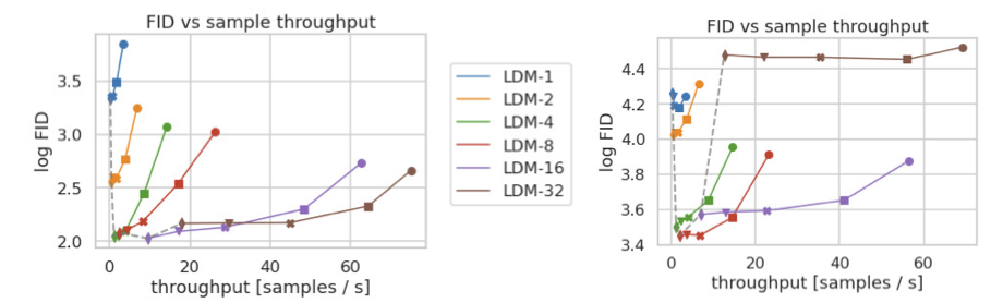 Figure 7. Comparing LDMs
CelebA-HQ (left) and ImageNet (right) datasets. Different markers indicate {10, 20, 50, 100, 200} sampling steps using DDIM, from right to left along each line. The dashed line shows the FID scores for 200 steps, indicating the strong performance of LDM- {4-8}. FID scores assessed on 5000 samples. All models were trained for 500k (CelebA) / 2M (ImageNet) steps on an A100.
