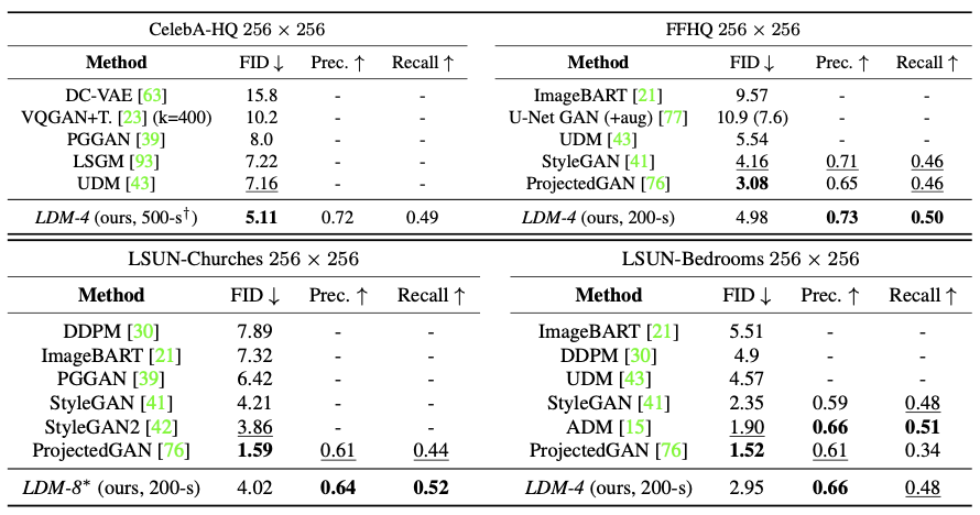 Table 1. Evaluation metrics for unconditional image synthesis. CelebA-HQ results reproduced from [43, 63, 100], FFHQ from [42, 43]. † : N -s refers to N sampling steps with the DDIM [84] sampler. ∗: trained in KL-regularized latent space. Additional re- sults can be found in the supplementary.
