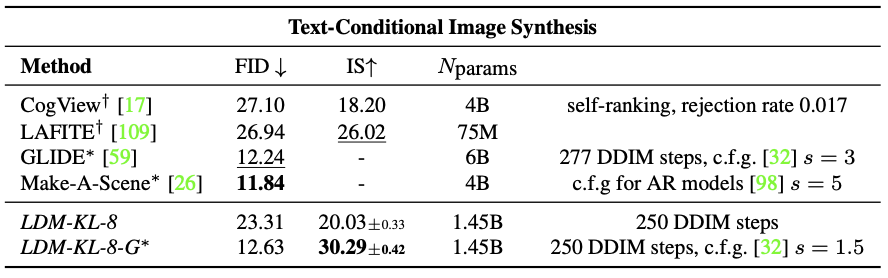 Table 2. Evaluation of text-conditional image synthesis on the 256 × 256-sized MS-COCO [51] dataset: with 250 DDIM [84] steps our model is on par with the most recent diffusion [59] and autoregressive [26] methods despite using significantly less pa- rameters. †/∗:Numbers from [109]/ [26]