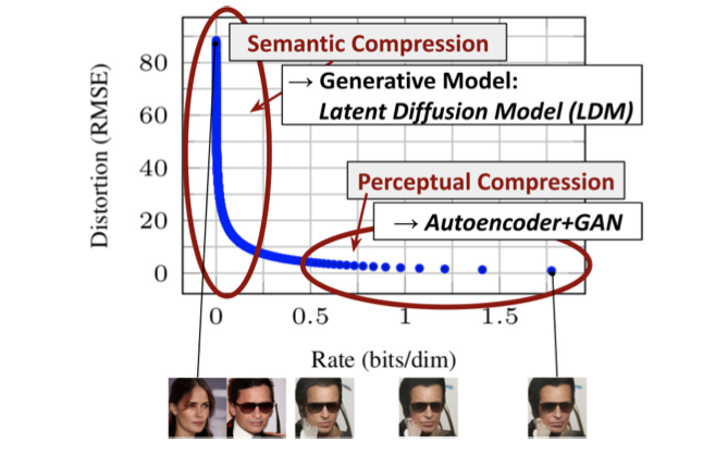 Figure 2. Illustrating perceptual and semantic compression: Most bits of a digital image correspond to imperceptible details. While DMs allow to suppress this semantically meaningless information by minimizing the responsible loss term, gradients (during training) and the neural network backbone (training and inference) still need to be evaluated on all pixels, leading to superfluous computations and unnecessarily expensive optimization and inference. We propose latent diffusion models (LDMs) as an effective generative model and a separate mild compression stage that only eliminates imperceptible details. Data and images from [30].