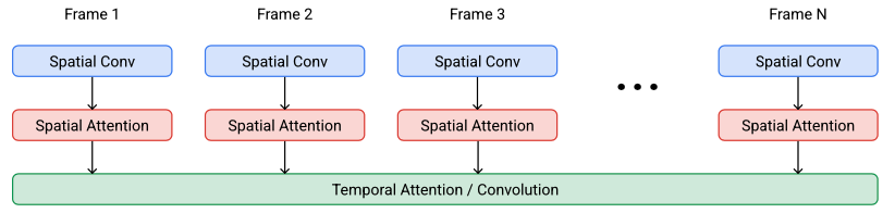 Video U-Net space-time separable block.