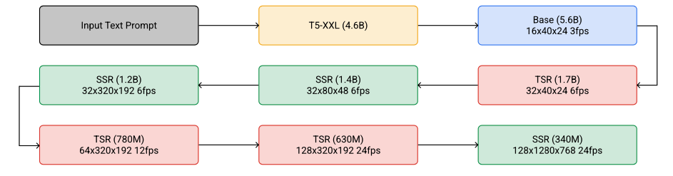 The cascaded sampling pipeline