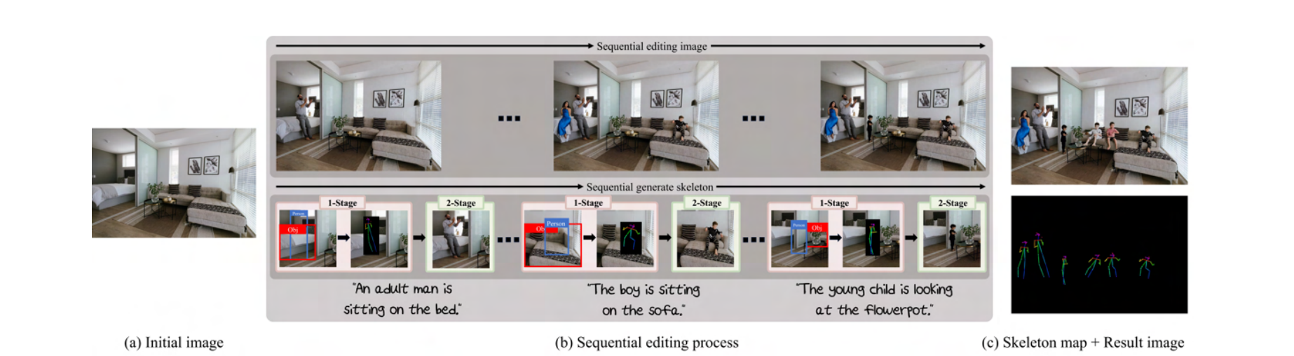 Figure 1. Human-object interaction (HOI) image editing using generated skeleton: We synthesize human interacting with objects for an initial image using the automated object-interactive diffuser. (a) an initial image to edit. (b) the sequential process of synthesizing human image with object-interactive skeletons using textual conditions. Given human bounding box and object bounding box our objectinteractive diffuser generate a skeleton interacting with the object. Then a skeleton guided image editing model edit the image with the generated skeleton. (c) a final result image with the skeleton map. Our method generates the high quality object interactive skeleton map, and it can easily plug in to the skeleton guided generative model for HOI image editing.