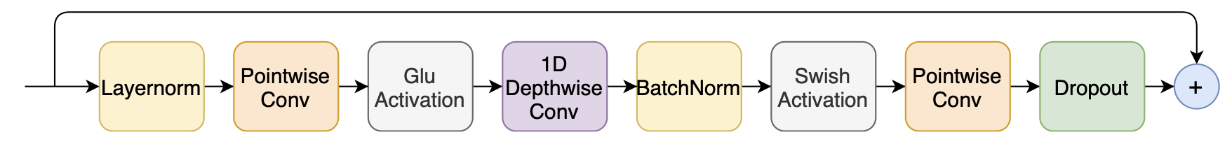 Figure 2: Convolution module. The convolution module contains a pointwise convolution with an expansion factor of 2 projecting the number of channels with a GLU activation layer, followed by a 1-D Depthwise convolution. The 1-D depthwise conv is followed by a Batchnorm and then a swish activation layer.