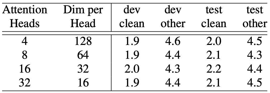 Table 6: Ablation study on the attention heads in multi-headed self attention.