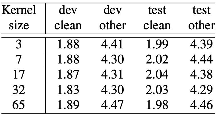 Table 7: Ablation study on depthwise convolution kernel sizes.