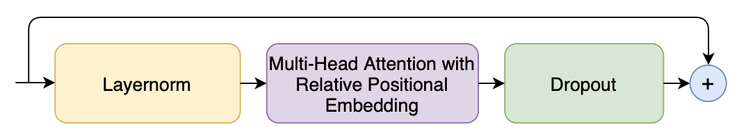 Figure 3: Multi-Headed self-attention module. We use multi-headed self-attention with relative positional embedding in a pre-norm residual unit.