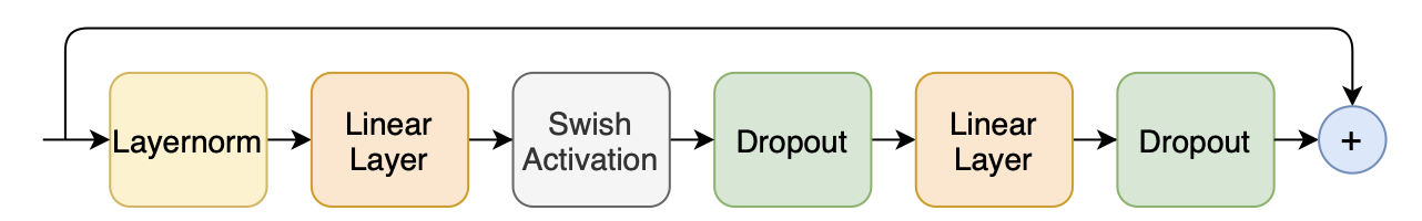 Figure 4: Feed forward module. The first linear layer uses an expansion factor of 4 and the second linear layer projects it back to the model dimension. We use swish activation and a pre-norm residual units in feed forward module.