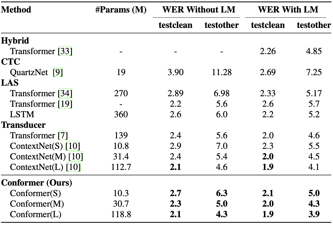 Table 2: Comparison of Conformer with recent published models. Our model shows improvements consistently over various model parameter size constraints. At 10.3M parameters, our model is 0.7% better on testother when compared to contemporary work, ContextNet(S) [10]. At 30.7M model parameters our model already significantly outperforms the previous published state of the art results of Transformer Transducer [7] with 139M parameters.