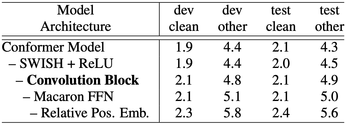 Table 3: Disentangling Conformer. Starting from a Conformer block, we remove its features and move towards a vanilla Transformer block: (1) replacing SWISH with ReLU; (2) removing the convolution sub-block; (3) replacing the Macaron-style FFN pairs with a single FFN; (4) replacing self-attention with relative positional embedding [20] with a vanilla self-attention layer [6]. All ablation study results are evaluated without the external LM.