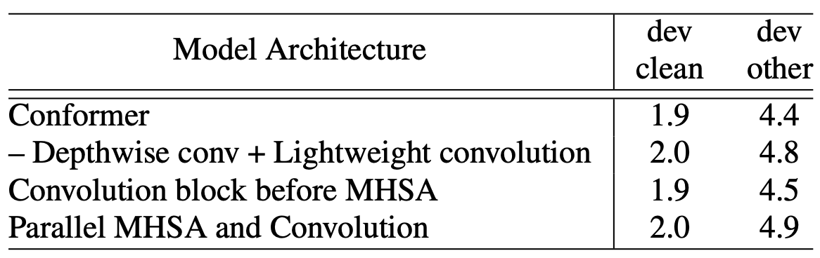 Table 4: Ablation study of Conformer Attention Convolution Blocks. Varying the combination of the convolution block with the multi-headed self attention: (1) Conformer architecture; (2) Using Lightweight convolutions instead of depthwise convolution in the convolution block in Conformer; (3) Convolution before multi-headed self attention; (4) Convolution and MHSA in parallel with their output concatenated [17].