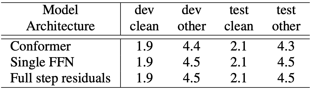 Table 5: Ablation study of Macaron-net Feed Forward modules. Ablating the differences between the Conformer feed forward module with that of a single FFN used in Transformer models: (1) Conformer; (2) Conformer with full-step residuals in Feed forward modules; (3) replacing the Macaron-style FFN pair with a single FFN.