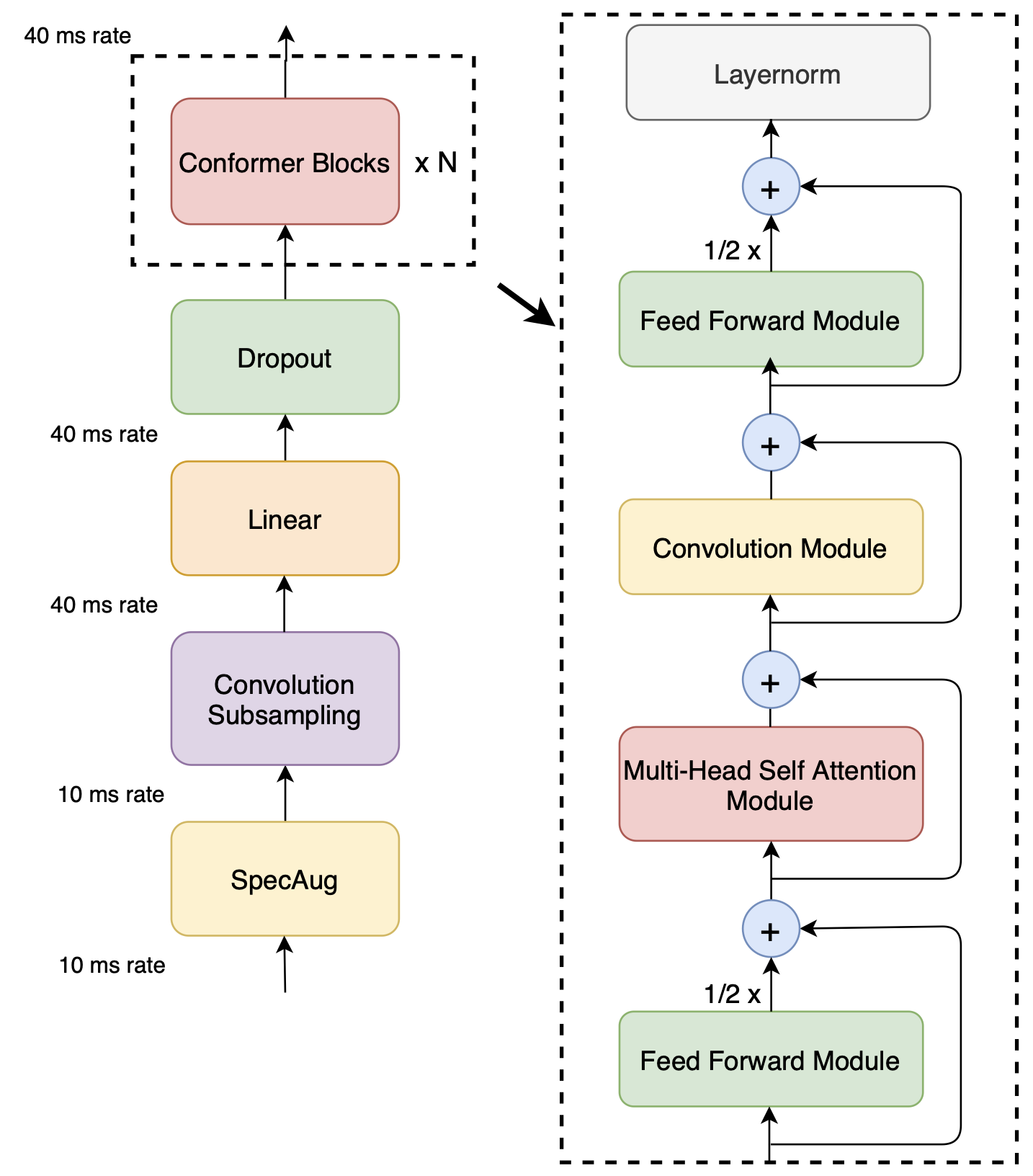 Figure 1: Conformer encoder model architecture. Conformer comprises of two macaron-like feed-forward layers with half-step residual connections sandwiching the multi-headed self- attention and convolution modules. This is followed by a post layernorm.