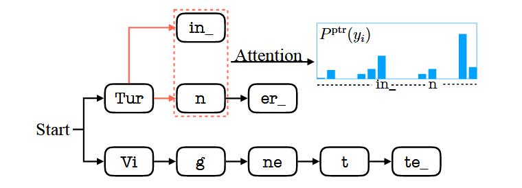 Fig. 2. An example of prefix tree search and attention in TCPGen. With previous output Tur, in and n are two valid word pieces on which attention will be performed. A word end unit is denoted by .