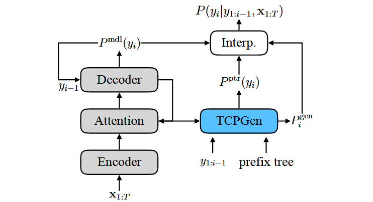 Fig. 3. TCPGen component integrated in AED where Interp. corresponds to the interpolation in Eqn. (8).