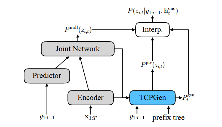Fig. 4. TCPGen component in the RNN-T model. The Interp. module corresponds to the interpolation in Eqns. (8) and (15).
