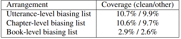 Table 1. Three different biasing list arrangements. Each list comprises 1000 words. Coverage is the total number of biasing word tokens divided by the total number of word tokens in each set.