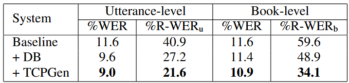 Table 2. WER and R-WER for attention-based model trained on clean-100 data and evaluated on the test-clean set. R-WERu and R-WERb denotes R-WER for utterance and book-level biasing lists respectively. DB used the sum of word piece embeddings.