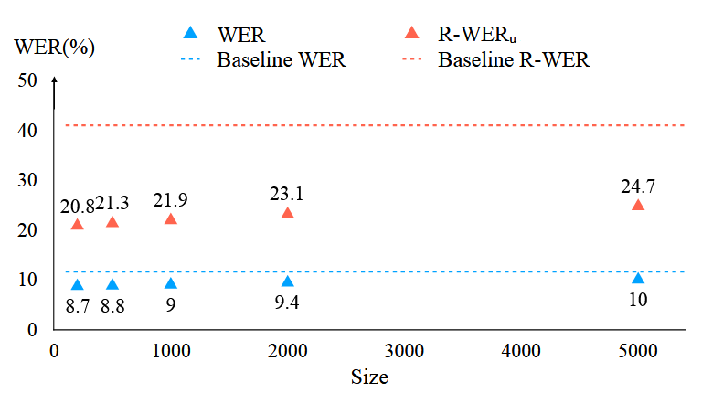 Fig. 5. WER and R-WERu as a function of the number of distractors using utterance-level biasing lists. Baseline results correspond to the first row in Table 2, and TCPGen results with 200, 500, 1000, 2000 and 5000 distractors are shown.