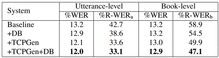 Table 3. WER and R-WER for RNN-T trained on clean-100 data and evaluated on the test-clean set. DB uses hdb without TCPGen and hTCPGen with TCPGen. R-WERu and R-WERb denotes R-WER for utterance and book-level biasing lists respectively.
