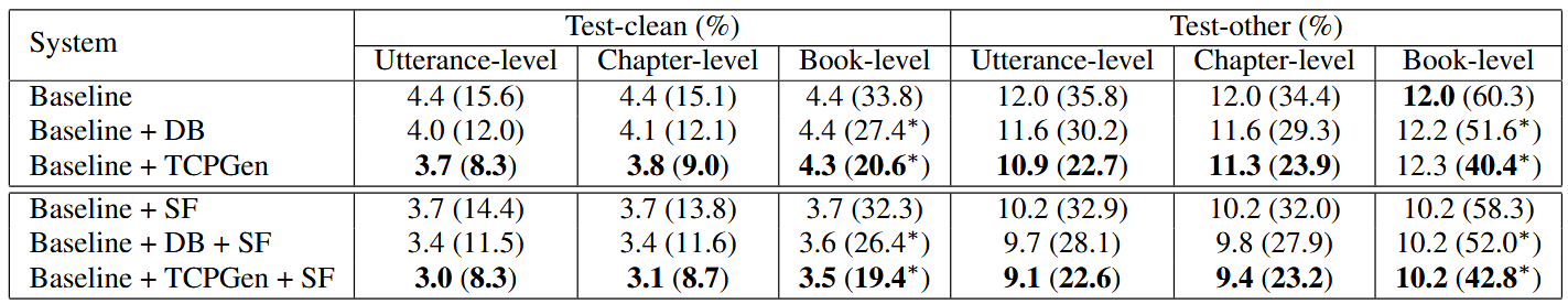 Table 4. WER and R-WER (in brackets) evaluated on test-clean and test-other sets for AED trained on 960-hour data. DB uses the sum of word piece embeddings. All three levels of biasing lists contain 1000 distinct word. SF stands for LM shallow fusion with a LM weight of 0.3. R-WER with ∗ indicates that the book-level R-WER reduction is significant (p ≤ 0.001) compared to the baseline.