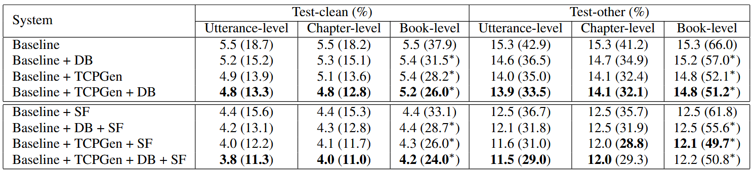 Table 5. WER and R-WER (in brackets) evaluated on the test-clean and test-other sets for RNN-T trained on 960-hour data. DB uses hdb without TCPGen and hptr with TCPGen. All three levels of biasing lists contain 1000 distinct word. SF stands for LM shallow fusion with a LM weight of 0.3. R-WER with ∗ indicates that the book-level R-WER reduction is significant (p ≤ 0.001) compared to the baseline.