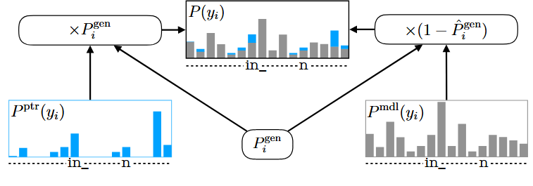 Fig. 1. Illustration of interpolation in TCPGen with corresponding terms in Eqn. (8). P ptr(yi) is the TCPGen distribution. P mdl(yi) is the distribution from a standard end-to-end model. P (yi) is the final output distribution. Pˆgen  i and P gen  i are the scaled and unscaled generation probabilities.