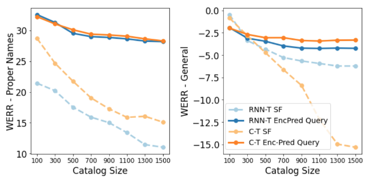 Fig. 3: WERR vs. Catalog Size. Figure showing the WERR on General and Proper Names set for our approach (EncPred Query) vs. SF, as catalogs increase in size.