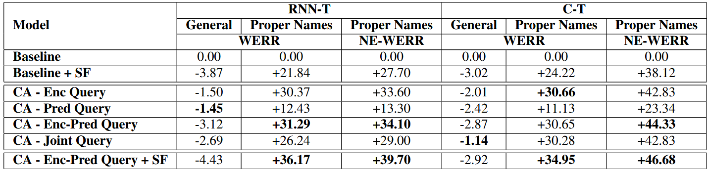 Table 1: Results. Relative change in WER (WERR), and proper name NE-WER (NE-WERR) over vanilla RNN-T and C-T models for, a) Shallow Fusion, b) Contextual Adapter (CA) variants of RNN-T and C-T models, c) Combination of Shallow Fusion with the Enc-Pred query. Note that SF weights are selected based on a hyperparameter search for each model with SF. Best results highlighted in bold.
