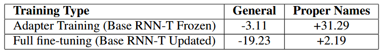 Table 2: Adapter-style training vs. Full fine-tuning. Impact of freezing vs. unfreezing the base RNN-T parameters on WERR for General and Proper Names Test set compared to baseline model.