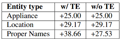 Table 4: Multiple Catalogs. NE-WERR for different types with and without type embedding (TE).