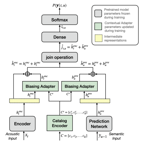 Fig. 1: Contextual Adapters. A personalized neural transducer with the proposed contextual adapters (Enc-Pred Query).