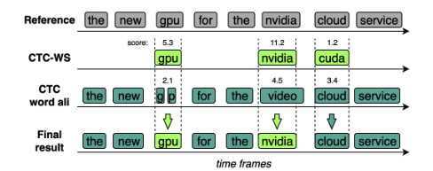 Figure 2: A context-biasing example for a CTC model.