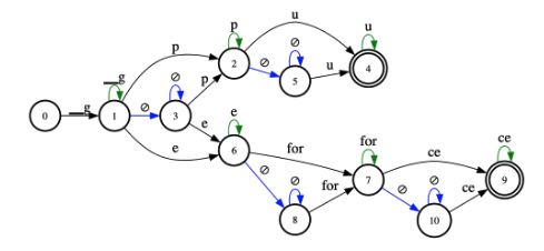 Figure 3: Context graph – a composition of a prefix tree with CTC transition topology generated for words “gpu” and “geforce”. Blue and green arcs denote blank (∅) transitions and self-loops for non-blank tokens, respectively.