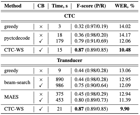 Table 1: CTC and Transducer decoding results on the GTC test set. CB stands for the presence of context-biasing. Time is overall decoding time without encoder. P is Precision. R is Recall.