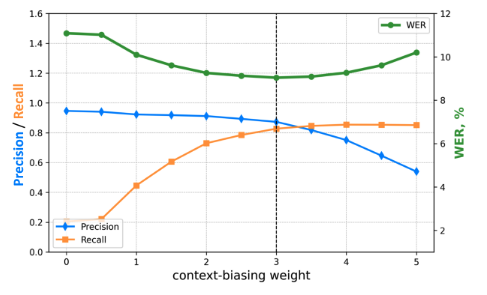 Figure 4: Precision, Recall, and WER depending on contextbiasing weight parameter for the CTC model with CTC-WS and fixed ctcw = 0.5 for the GTC test set.