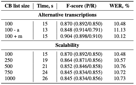 Table 2: Performance of the proposed CTC-WS method for CTC model depending on alternative transcriptions and the size of the cotext-biasing list. Here, “-a” and “+m” mean no automatic and adding manual alternative transcriptions.