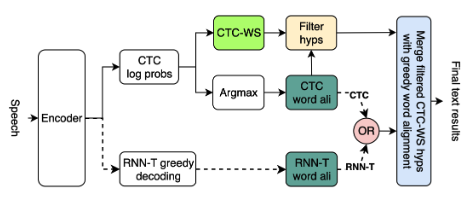 Figure 1: The proposed context-biasing method.