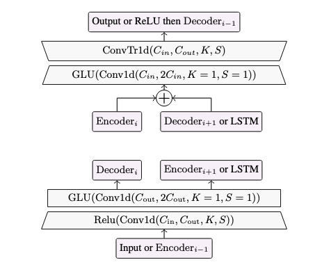 (b) View of each encoder (bottom) and decoder layer (top). Arrows are connections to other parts of the model. Cin (resp. Cout) is the number of input channels (resp. output), K the kernel size and S the stride.