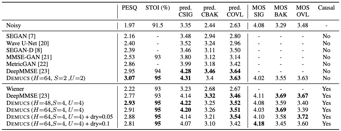 Table 1: Objective and Subjective measures of the proposed method against SOTA models using the Valentini benchmark [18].