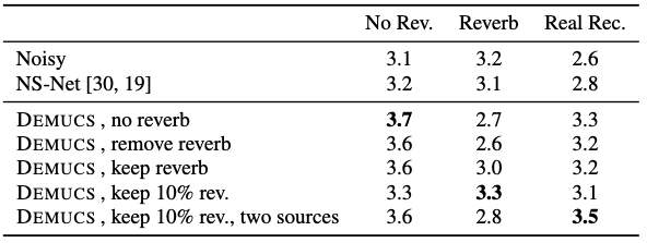 Table 2: Subjective measures of the proposed method with different treatment of reverb, on the DNS blind test set [19]. Recordings are divided in 3 categories: no reverb, reverb (artificial) and real recordings. We report the OVL MOS. All models are causal. For DEMUCS , we take U =4, H=64 and S=4.