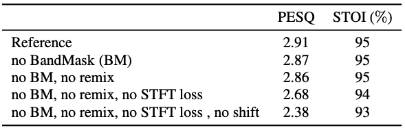 Table 3: Ablation study for the causal DEMUCS model with H=64, S=4, U =4 using the Valentini benchmark [18].