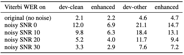 Table 4: ASR results with a state-of-the-art acoustic model, Word Error Rates without decoding, no language model. Results on the LIBRISPEECH validation sets with added noise from the test set of DNS, and enhanced by DEMUCS .