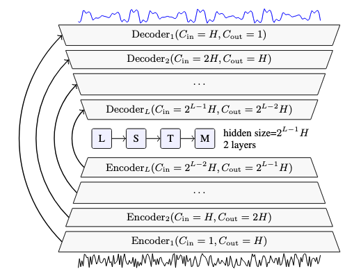 (a) Causal DEMUCS with the noisy speech as input on the bottom and the clean speech as output on the top. Arrows represents UNet skip connections. H controls the number of channels in the model and L its depth.